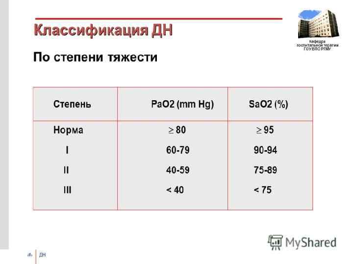  В зависимости от степени тяжести заболевания выделяют его: • 1 степень: парциальное напряжение