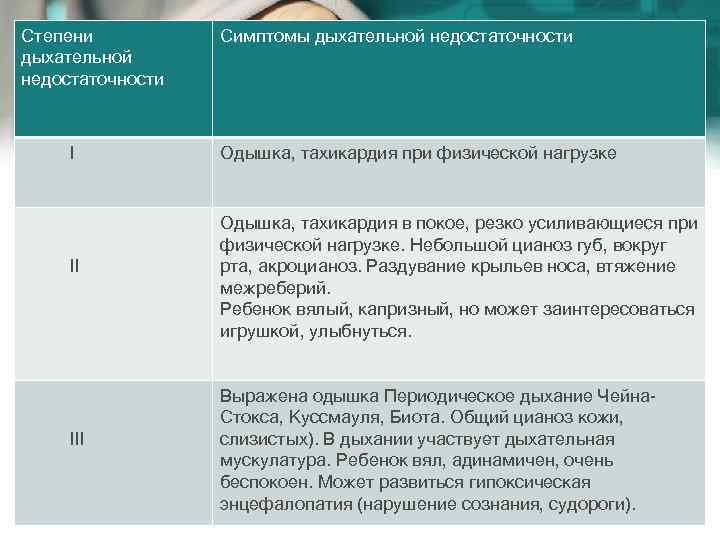 Степени дыхательной недостаточности Симптомы дыхательной недостаточности I Одышка, тахикардия при физической нагрузке Одышка, тахикардия