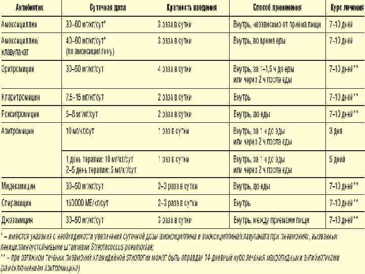 Пневмония у детей по ивбдв