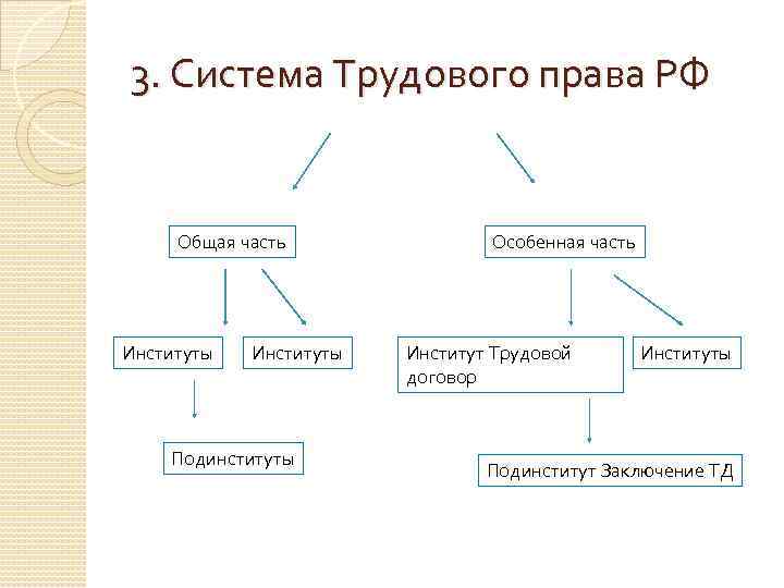 Структура трудового