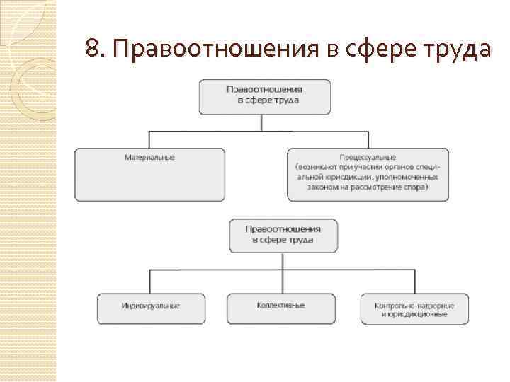 Виды трудовых отношений. Субъекты трудовых правоотношений схема. Система правоотношений трудового права схема. Система трудовых правоотношений в трудовом праве. Понятие правоотношений в сфере трудового права это.