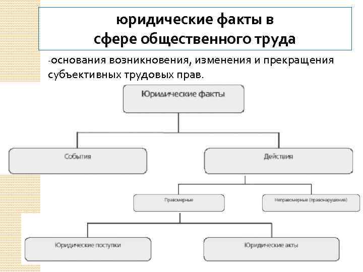 юридические факты в сфере общественного труда -основания возникновения, изменения и прекращения субъективных трудовых прав.