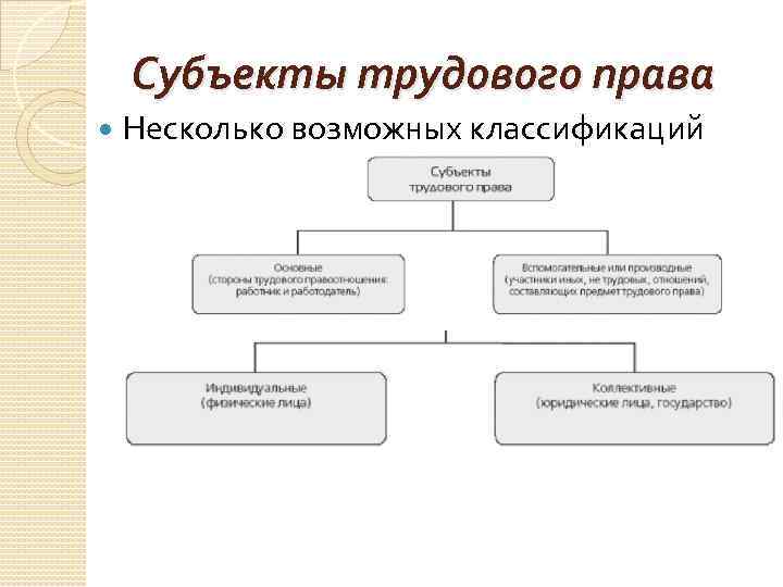 Схема субъекты трудового права