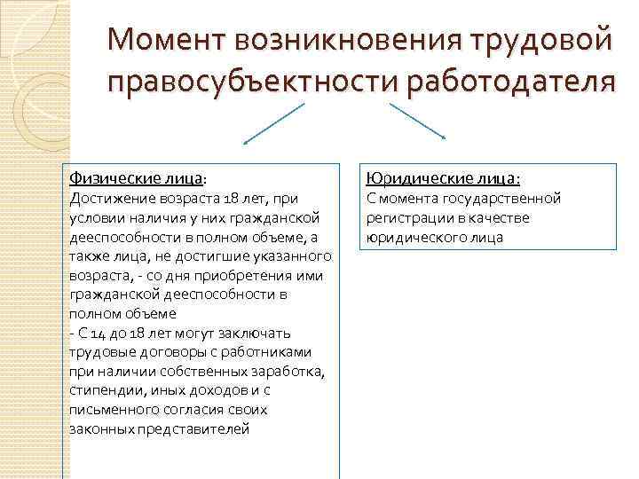 Юридическое лицо возникает с момента. Трудовая правосубъектность работодателя. Трудовая правосубъектность работодателя физического лица возникает. Трудовая правосубъектность возникновение. Возраст трудовой правосубъектности.