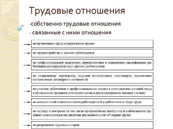 Индивидуальных трудовых отношений. Собственно трудовые отношения. Правоотношения связанные с трудовыми. Отношения связанные с трудовыми.