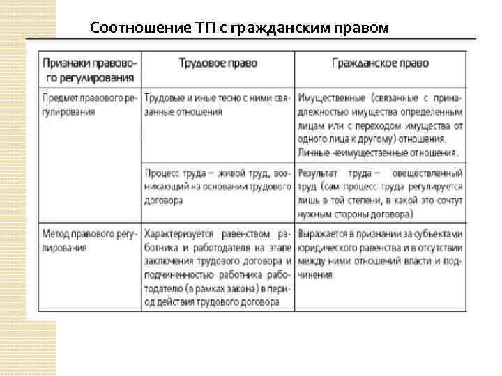 Соотношение ТП с гражданским правом 