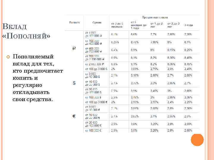 ВКЛАД «ПОПОЛНЯЙ» Пополняемый вклад для тех, кто предпочитает копить и регулярно откладывать свои средства.
