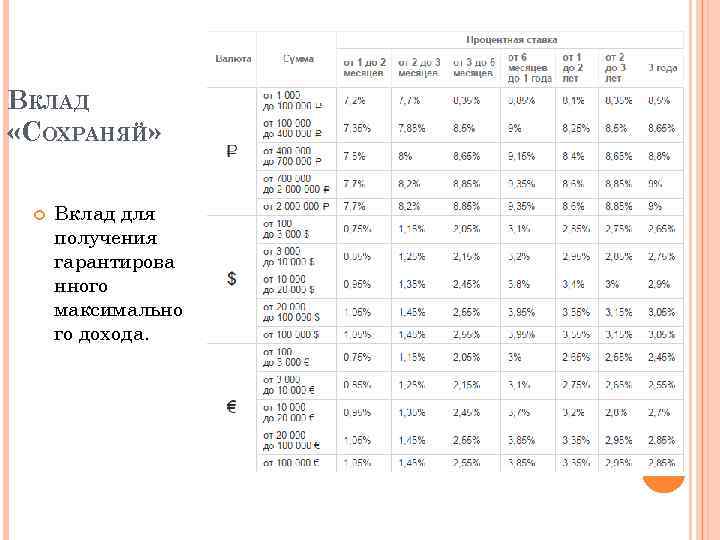 ВКЛАД «СОХРАНЯЙ» Вклад для получения гарантирова нного максимально го дохода. 
