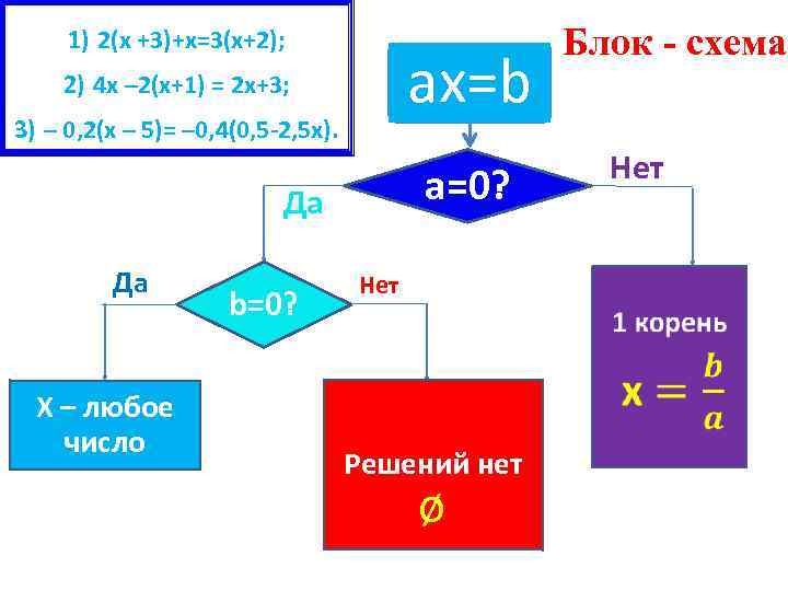 1) 2(х +3)+х=3(х+2); aх=b 2) 4 х – 2(х+1) = 2 х+3; 3) –