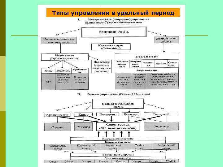 Типы управления в удельный период 