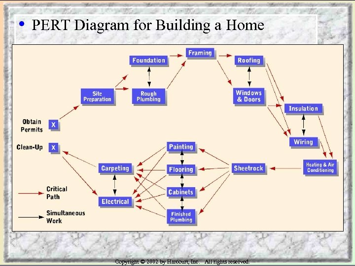  • PERT Diagram for Building a Home Copyright © 2002 by Harcourt, Inc.