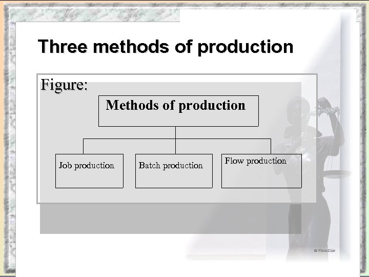 Three methods of production Figure: Methods of production Job production Batch production Flow production