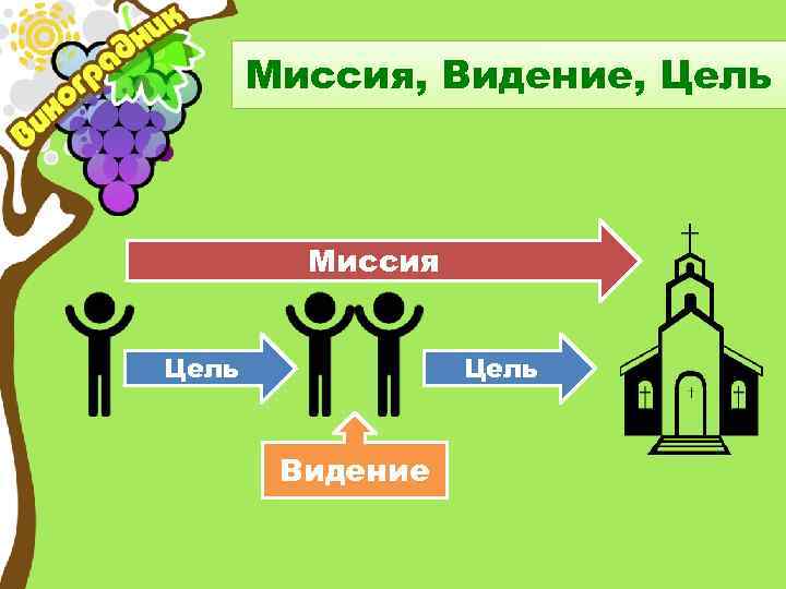 Миссия, Видение, Цель Миссия Цель Видение 