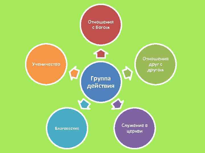 Отношения с Богом Отношения друг с другом Ученичество Группа действия Благовестие Служение в церкви