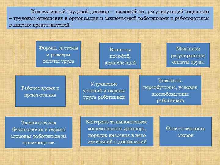 Коллективный трудовой договор – правовой акт, регулирующий социально – трудовые отношения в организации и