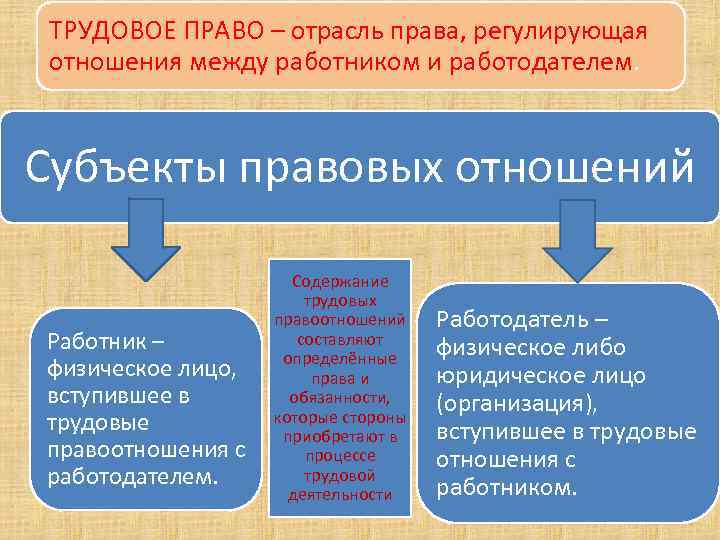 ТРУДОВОЕ ПРАВО – отрасль права, регулирующая отношения между работником и работодателем. Субъекты правовых отношений
