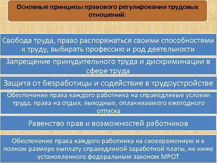Основные принципы правового регулирования трудовых отношений: Свобода труда, право распоряжаться своими способностями к труду,