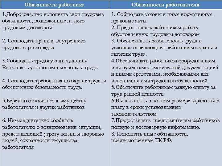 Обязанности работника 1. Добросовестно исполнять свои трудовые обязанности, возложенные на него трудовым договором Обязанности