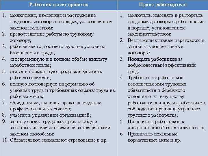 Работник имеет право на Права работодателя 1. заключение, изменение и расторжение трудового договора в
