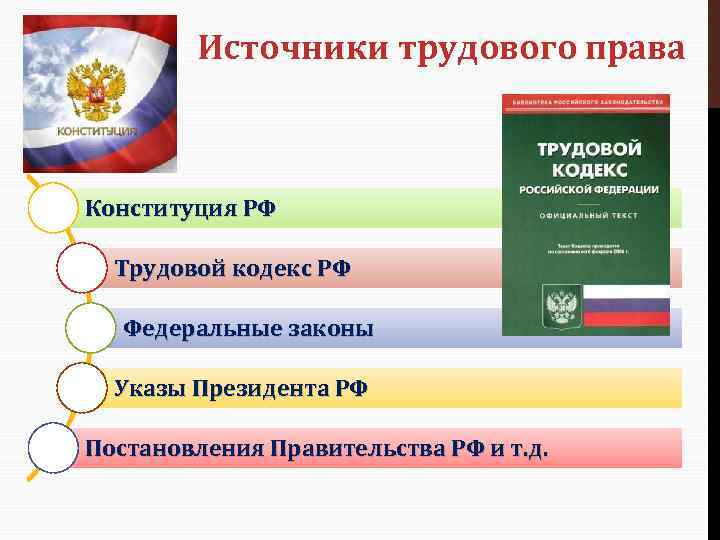 Источники трудового права Конституция РФ Трудовой кодекс РФ Федеральные законы Указы Президента РФ Постановления