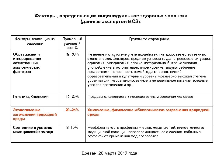 Факторы, определяющие индивидуальное здоровье человека (данные экспертов ВОЗ): Факторы, влияющие на здоровье Примерный удельный