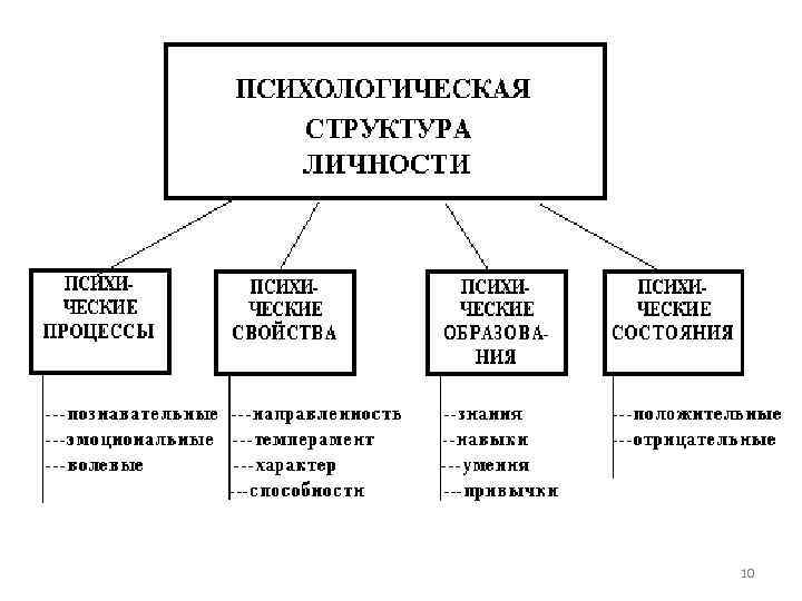 Структура психологии схема