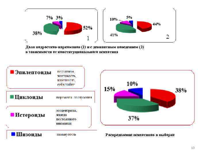 Доля подростков-наркоманов (1) и с девиантным поведением (2) в зависимости от конституционального психотипа Распределение