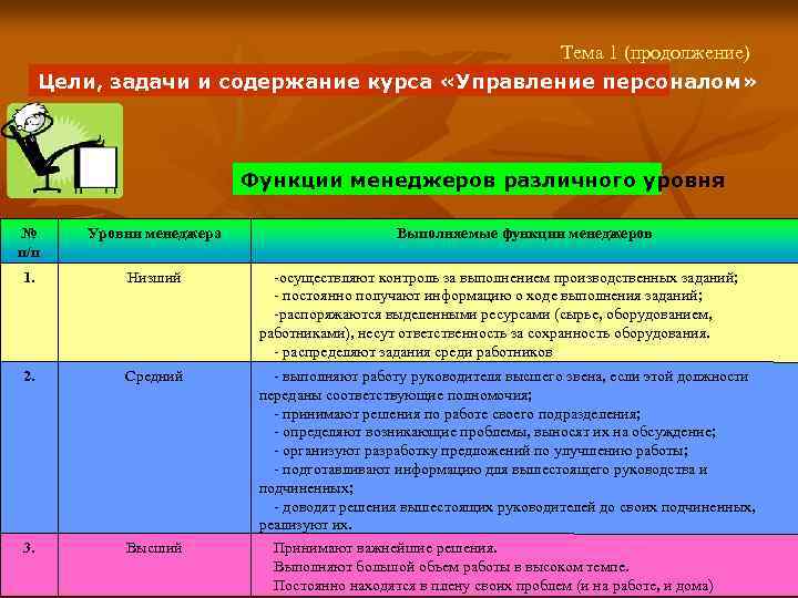 Тема 1 (продолжение) Цели, задачи и содержание курса «Управление персоналом» Функции менеджеров различного уровня