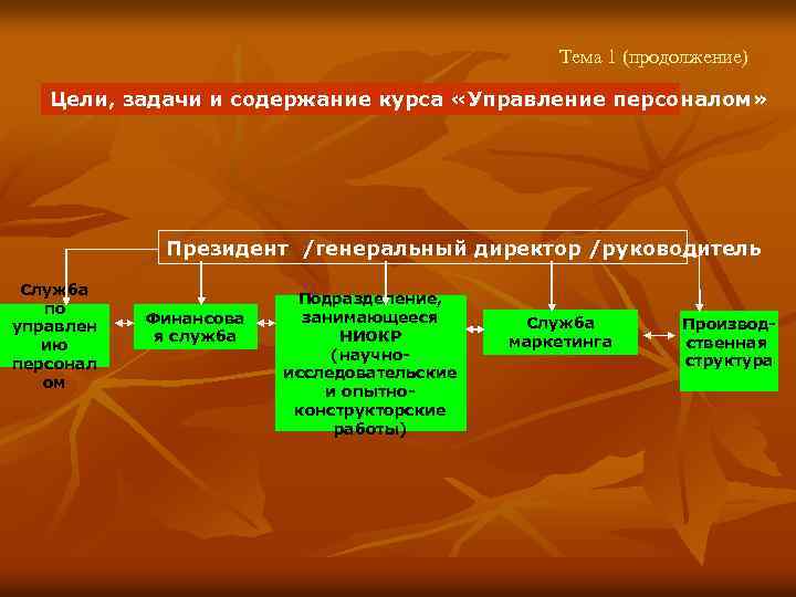 Тема 1 (продолжение) Цели, задачи и содержание курса «Управление персоналом» Президент /генеральный директор /руководитель