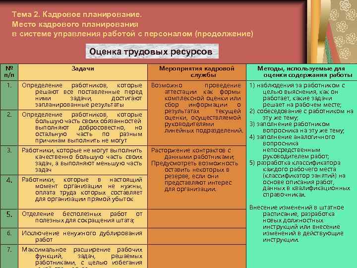 Тема 2. Кадровое планирование. Место кадрового планирования в системе управления работой с персоналом (продолжение)