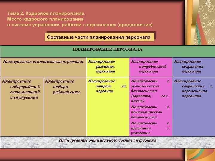 Тема 2. Кадровое планирование. Место кадрового планирования в системе управления работой с персоналом (продолжение)