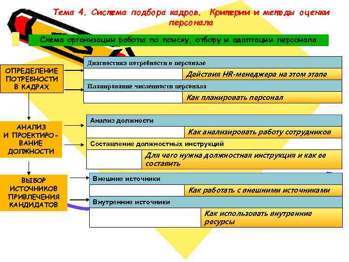Тема 4. Система подбора кадров. Критерии и методы оценки персонала Схема организации работы по