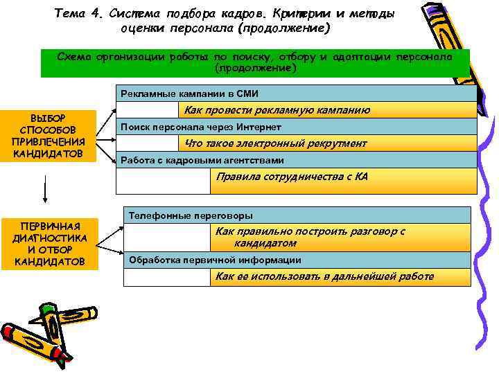 Тема 4. Система подбора кадров. Критерии и методы оценки персонала (продолжение) Схема организации работы