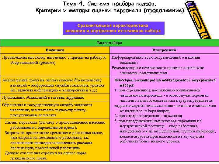 Тема 4. Система подбора кадров. Критерии и методы оценки персонала (продолжение) Сравнительная характеристика внешних