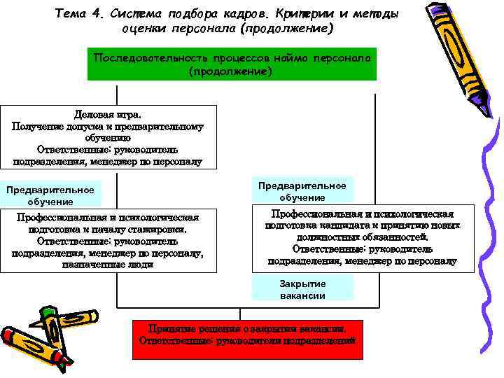 Тема 4. Система подбора кадров. Критерии и методы оценки персонала (продолжение) Последовательность процессов найма