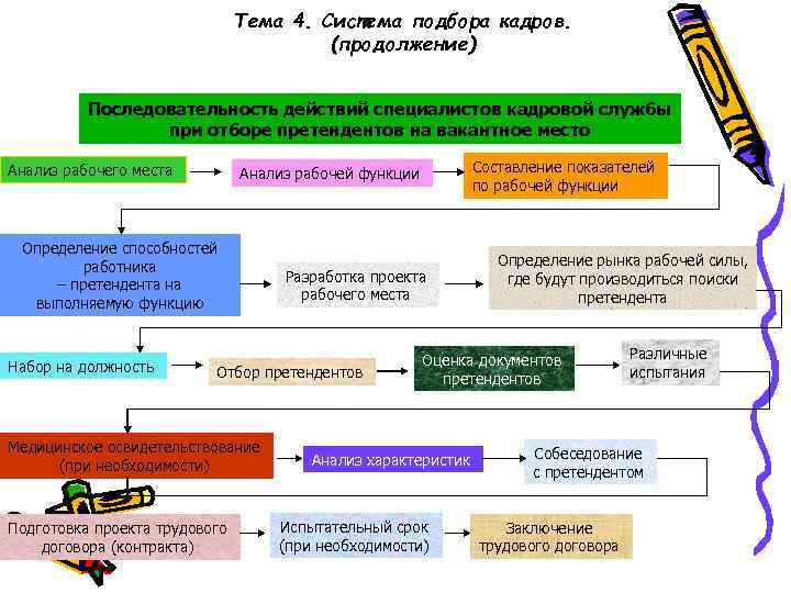 Тема 4. Система подбора кадров. (продолжение) Последовательность действий специалистов кадровой службы при отборе претендентов