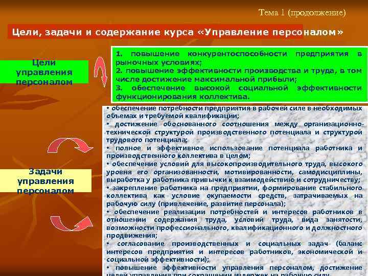 Тема 1 (продолжение) Цели, задачи и содержание курса «Управление персоналом» Цели управления персоналом Задачи