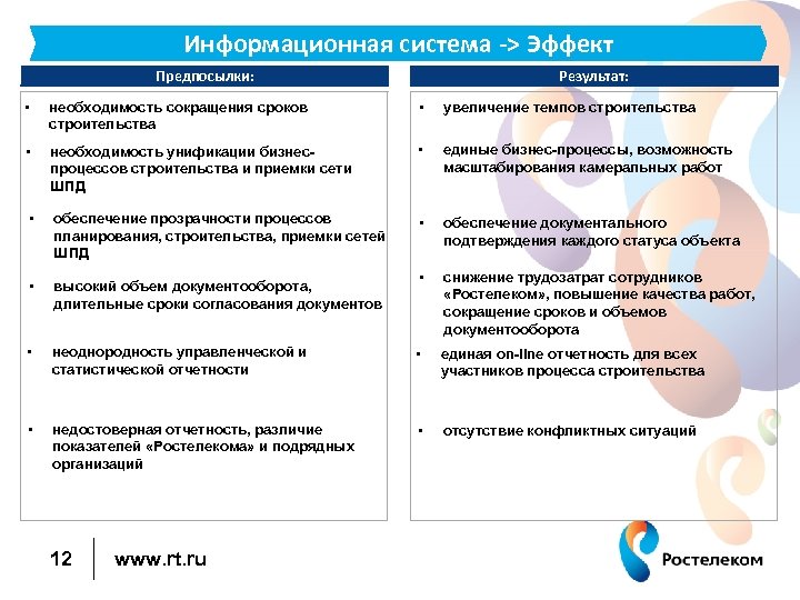 Информационная система -> Эффект Предпосылки: Результат: • необходимость сокращения сроков строительства • увеличение темпов