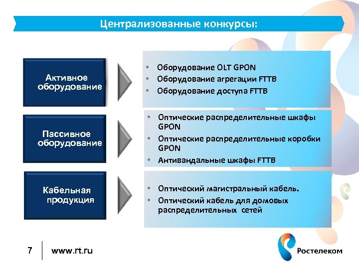 Централизованные конкурсы: Активное оборудование • Оборудование OLT GPON • Оборудование агрегации FTTB • Оборудование