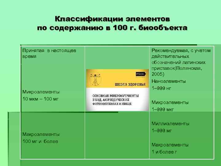 Классификации элементов по содержанию в 100 г. биообъекта Принятая в настоящее время Микроэлементы 10
