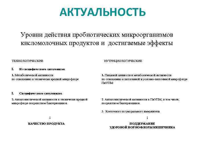 АКТУАЛЬНОСТЬ Уровни действия пробиотических микроорганизмов кисломолочных продуктов и достигаемые эффекты ТЕХНОЛОГИЧЕСКИЕ I. НУТРИЦИОЛОГИЧЕСКИЕ Неспецифического