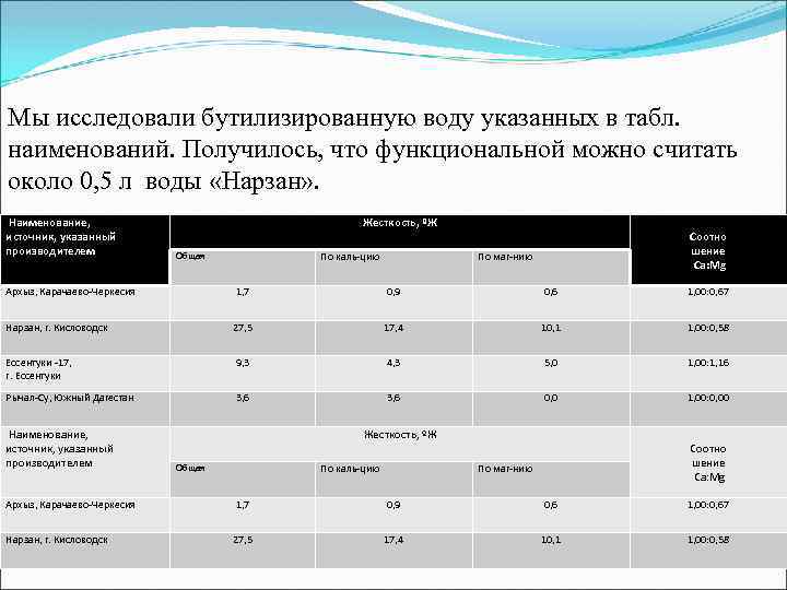 Мы исследовали бутилизированную воду указанных в табл. наименований. Получилось, что функциональной можно считать около