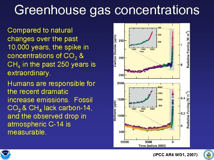 Greenhouse gas concentrations Compared to natural changes over the past 10, 000 years, the