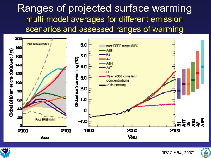 Ranges of projected surface warming multi-model averages for different emission scenarios and assessed ranges