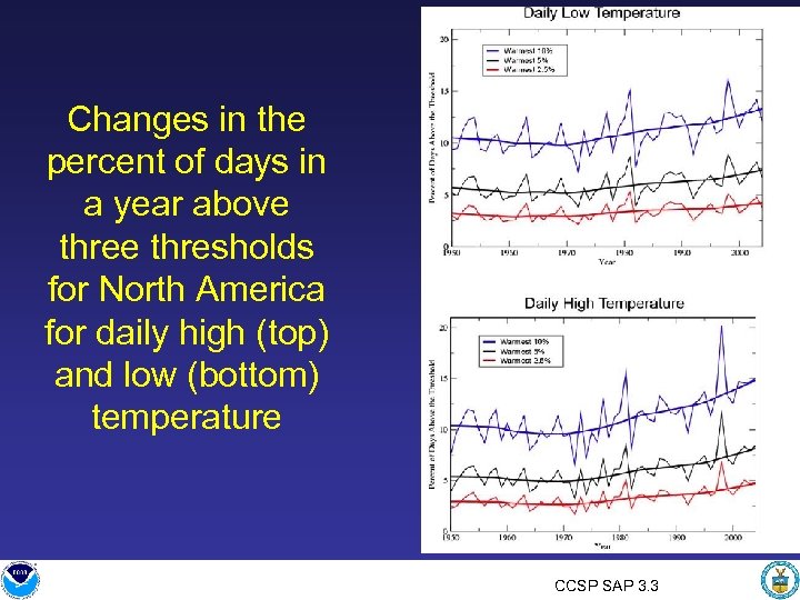 Changes in the percent of days in a year above thresholds for North America