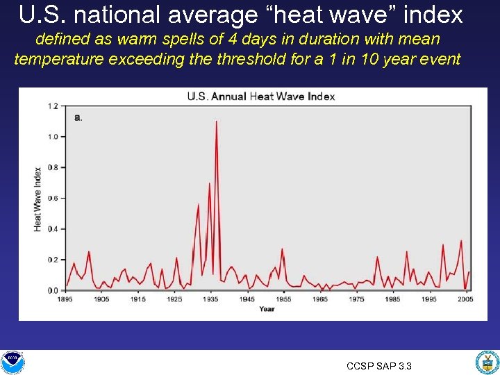 U. S. national average “heat wave” index defined as warm spells of 4 days