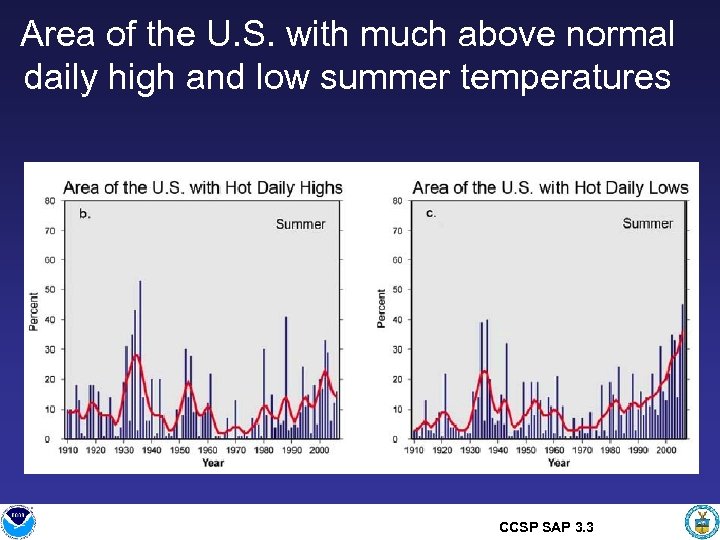 Area of the U. S. with much above normal daily high and low summer