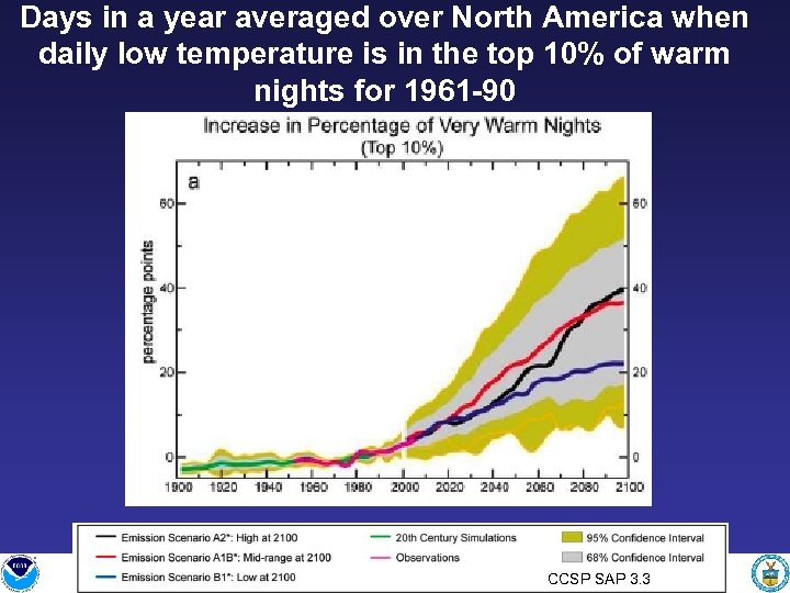 Days in a year averaged over North America when daily low temperature is in
