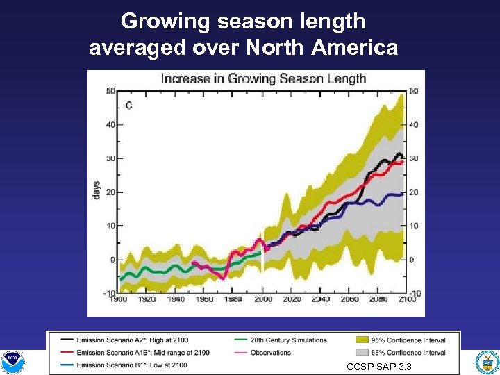 Growing season length averaged over North America CCSP SAP 3. 3 
