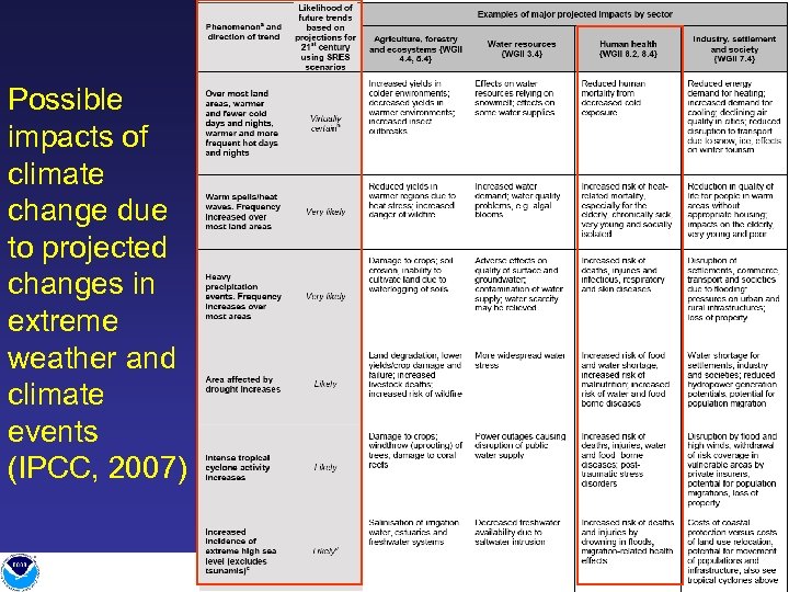 Possible impacts of climate change due to projected changes in extreme weather and climate